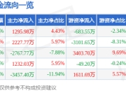 股票行情快报：雅克科技（002409）3月25日主力资金净买入1295.98万元