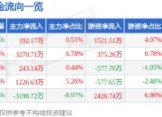 股票行情快报：北方国际（000065）3月25日主力资金净买入192.17万元