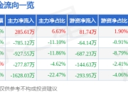 股票行情快报：博硕科技（300951）3月25日主力资金净买入285.61万元