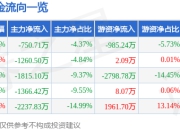 股票行情快报：老板电器（002508）3月25日主力资金净卖出750.71万元