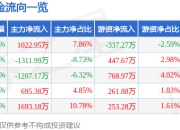 股票行情快报：光智科技（300489）3月25日主力资金净买入1022.95万元