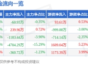 股票行情快报：中粮资本（002423）3月25日主力资金净卖出60.93万元