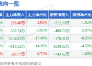 股票行情快报：曼卡龙（300945）3月25日主力资金净买入239.40万元