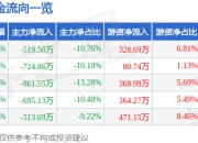 股票行情快报：三态股份（301558）3月25日主力资金净卖出519.50万元