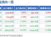 股票行情快报：英诺激光（301021）3月25日主力资金净买入1120.86万元