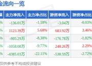 股票行情快报：铜冠铜箔（301217）3月25日主力资金净卖出136.01万元