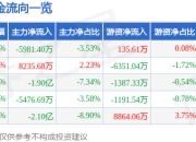 股票行情快报：立讯精密（002475）3月25日主力资金净卖出5981.40万元