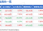 股票行情快报：宁波方正（300998）3月25日主力资金净买入327.11万元