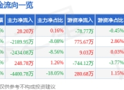 股票行情快报：聚飞光电（300303）3月25日主力资金净买入28.20万元