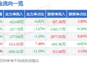 股票行情快报：宝利国际（300135）3月25日主力资金净卖出413.68万元