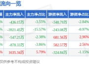 股票行情快报：罗牛山（000735）3月25日主力资金净卖出436.15万元