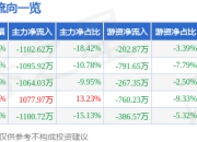 股票行情快报：奥佳华（002614）3月25日主力资金净卖出1102.62万元