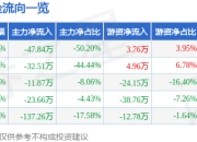 *ST旭蓝（000040）3月26日主力资金净卖出47.84万元