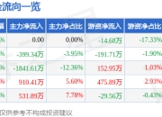 *ST东晶（002199）3月26日游资资金净卖出14.68万元