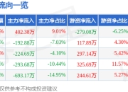 ST先河（300137）3月26日主力资金净买入402.38万元