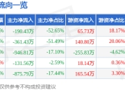 ST墨龙（002490）3月26日主力资金净卖出190.43万元
