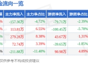 雄塑科技（300599）3月26日主力资金净卖出157.36万元