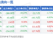 *ST人乐（002336）3月26日主力资金净卖出360.38万元