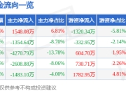 凯中精密（002823）3月26日主力资金净买入1548.08万元