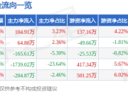*ST名家（300506）3月26日主力资金净买入104.91万元