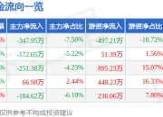 裕兴股份（300305）3月26日主力资金净卖出347.95万元