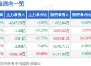 远东传动（002406）3月26日主力资金净卖出4847.29万元