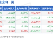海默科技（300084）3月26日主力资金净卖出1.00亿元