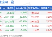 新疆浩源（002700）3月26日主力资金净卖出38.25万元