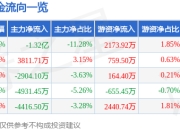 双杰电气（300444）3月26日主力资金净卖出1.32亿元