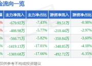 温州宏丰（300283）3月26日主力资金净卖出679.92万元