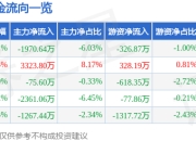 唐源电气（300789）3月26日主力资金净卖出1970.64万元