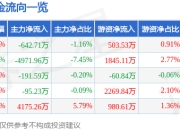 富瑞特装（300228）3月26日主力资金净卖出642.71万元