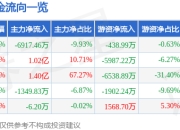 瀛通通讯（002861）3月26日主力资金净卖出6917.46万元