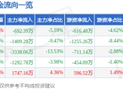 联诚精密（002921）3月26日主力资金净卖出692.39万元