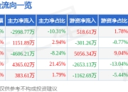 新大洲A（000571）3月26日主力资金净卖出2998.77万元