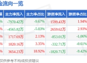 怡达股份（300721）3月26日主力资金净卖出7970.42万元