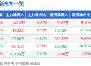 优彩资源（002998）3月26日主力资金净买入3251.00元