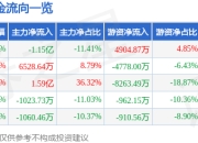 王子新材（002735）3月26日主力资金净卖出1.15亿元