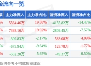 3月26日键邦股份（603285）涨停分析：化工板块活跃、产能释放预期驱动