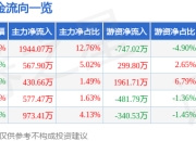 吉峰科技（300022）3月26日主力资金净买入1944.07万元