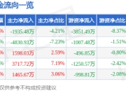 川环科技（300547）3月26日主力资金净卖出1935.48万元