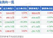 思进智能（003025）3月26日主力资金净买入910.63万元