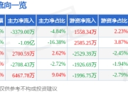 海洋王（002724）3月26日主力资金净卖出3379.00万元