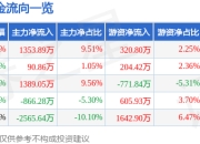 仁智股份（002629）3月26日主力资金净买入1353.89万元