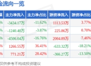 东易日盛（002713）3月26日主力资金净卖出3434.17万元