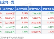 利民股份（002734）3月26日主力资金净买入926.96万元