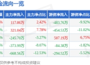 一彬科技（001278）3月26日主力资金净买入117.86万元