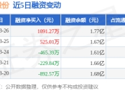 中辰股份：3月26日融资买入4395.91万元，融资融券余额1.77亿元
