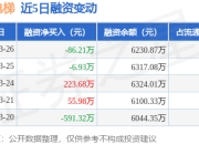 通用电梯：3月26日融资买入552.63万元，融资融券余额6230.87万元