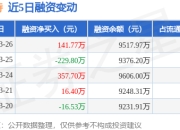 德固特：3月26日融资买入558.09万元，融资融券余额9517.97万元